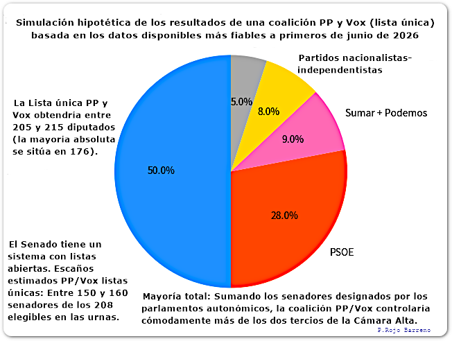 gráfico estimativo elecciones